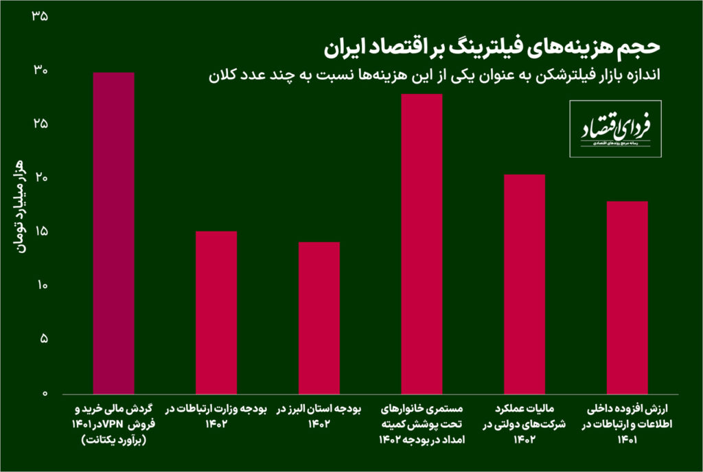 هزینههای فیلترینگ اینترنت در ایران